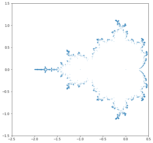 Our best eigenvalue image of the roots of a Mandelbrot polynomial of degree 8192